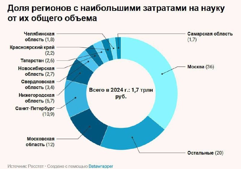 В России выросли расходы на науку
