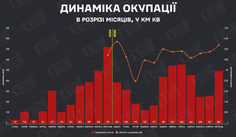 Продвижение ВС РФ на 500 км² - признак успеха стратегии на истощение, считает Осташко