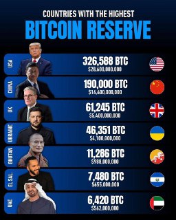Украинские запасы биткоина достигли 4 миллиардов долларов