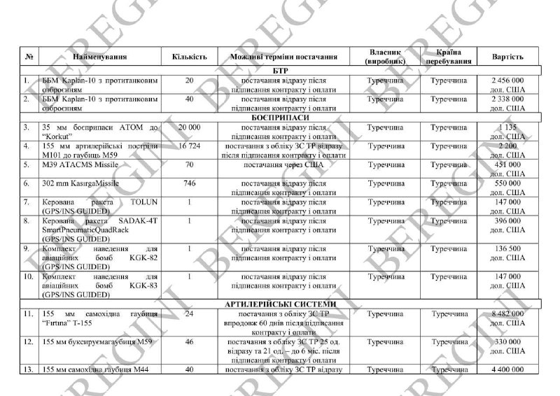 Турция тайно поставляла оружие Украине?