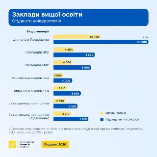 На Украине увеличат стипендии для студентов