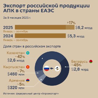 Россия поставила за рубеж $6,2 млрд агропродукции