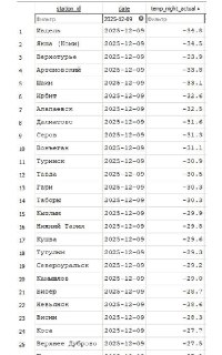 На Урале -42°C: МЧС предупреждает об опасности