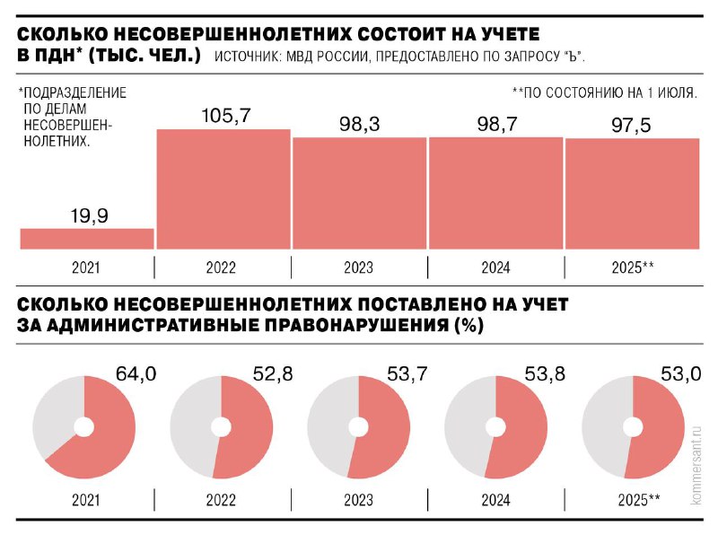 Рост преступности среди подростков