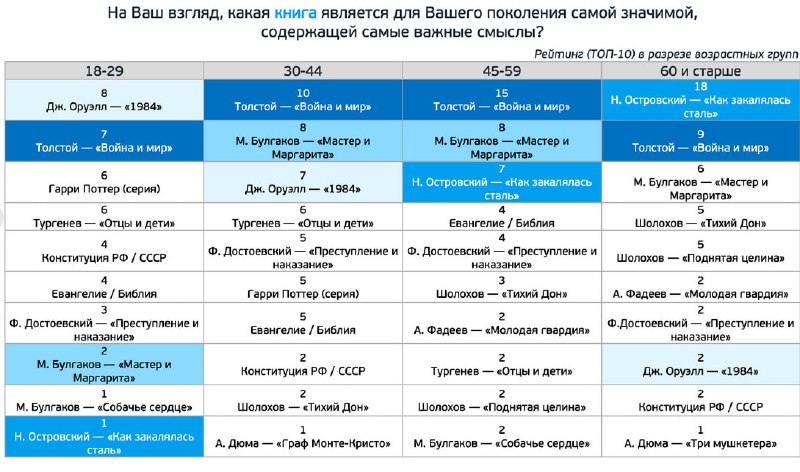 Роман «Война и мир» признан самой значимой книгой для россиян