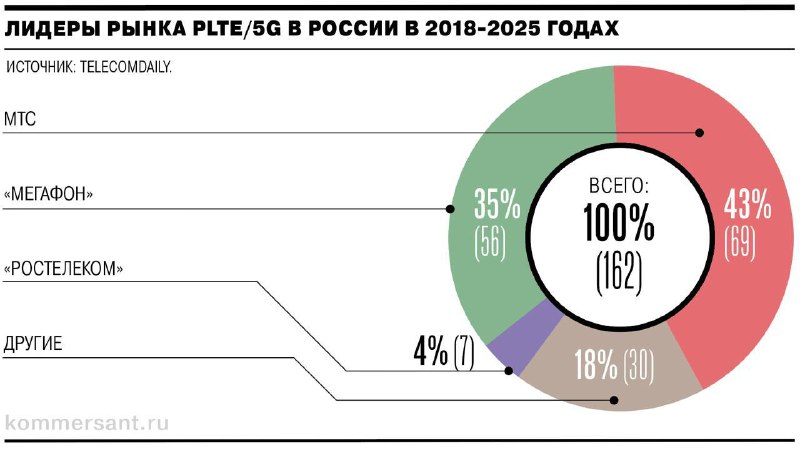 В России растет внедрение частных сетей LTE и 5G в промышленности
