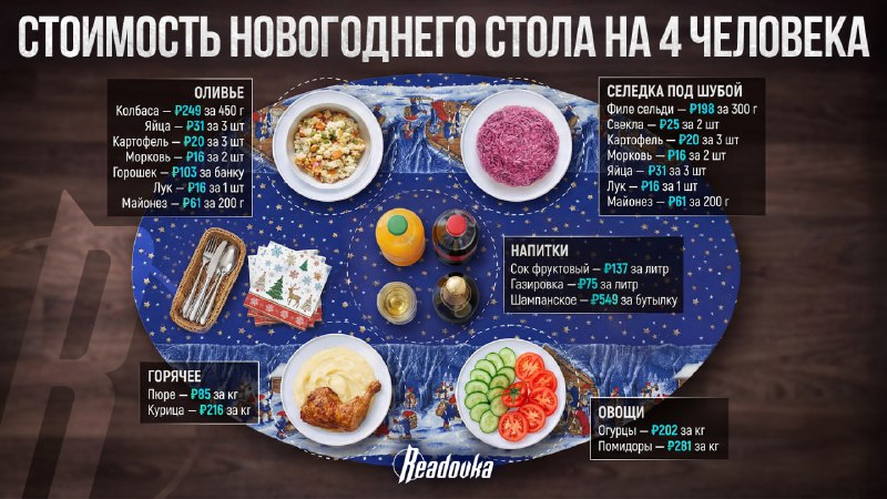 Новогодний стол подорожал на 10%
