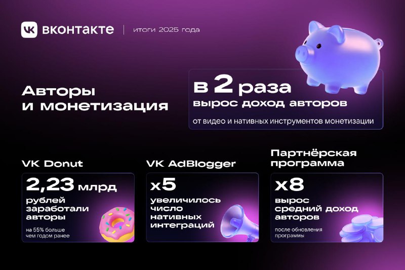 Доходы авторов ВКонтакте выросли вдвое благодаря VK Donut
