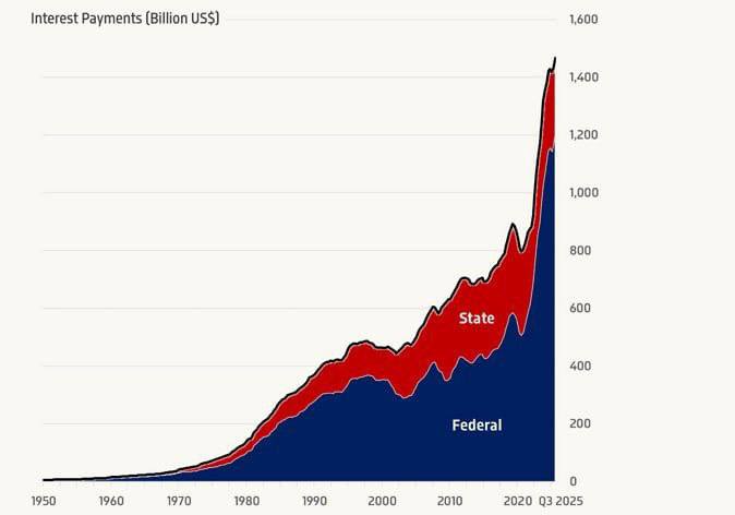 Трамп требует от ФРС снизить ставку из-за роста процентных платежей по госдолгу США