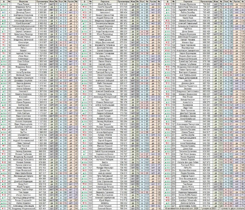 Алексей Навальный уступил Паше Технику по интересам в Википедии