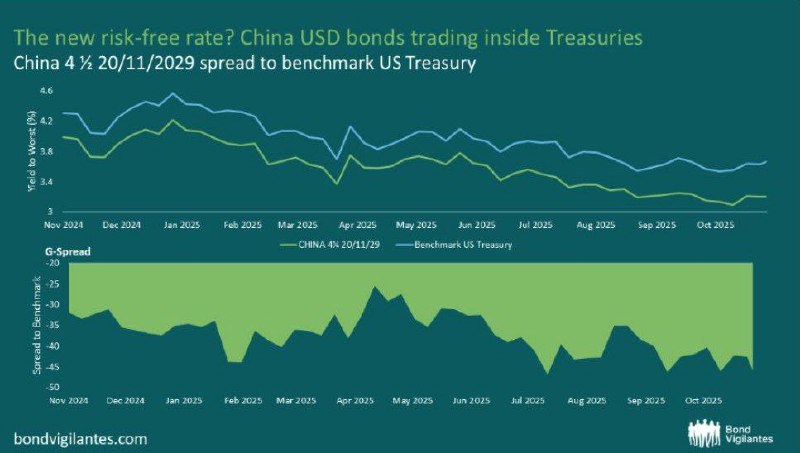 Рынок больше верит Китаю, чем США