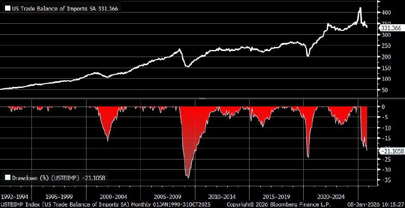 Импорт в США резко снизился