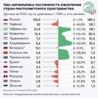 Демографические изменения на постсоветском пространстве